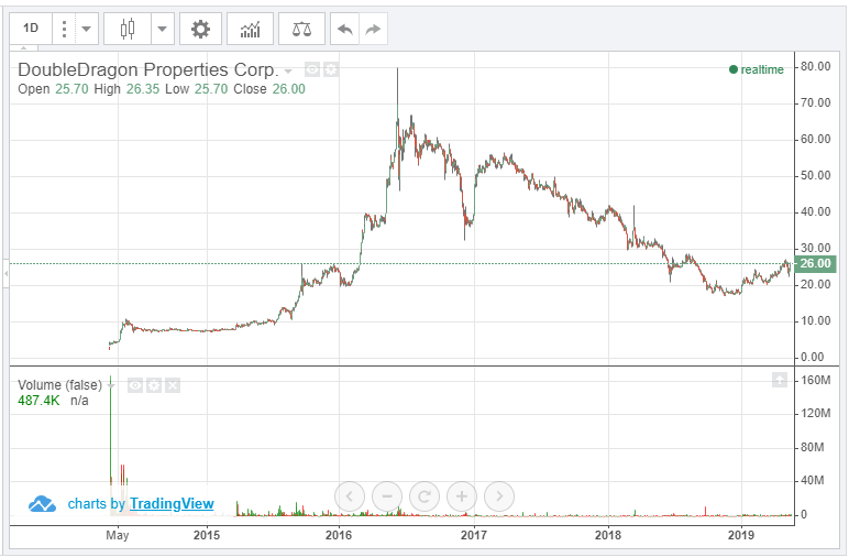 ダブルドラゴンプロパティーズの株価チャート