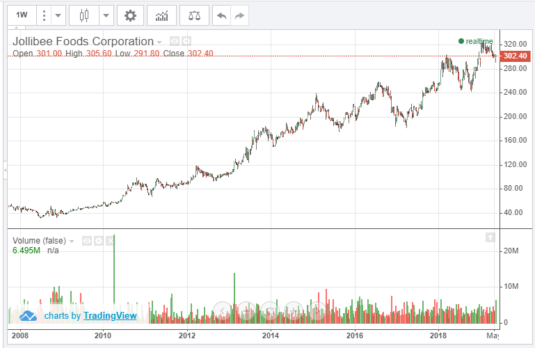ジョリビーの株価チャート